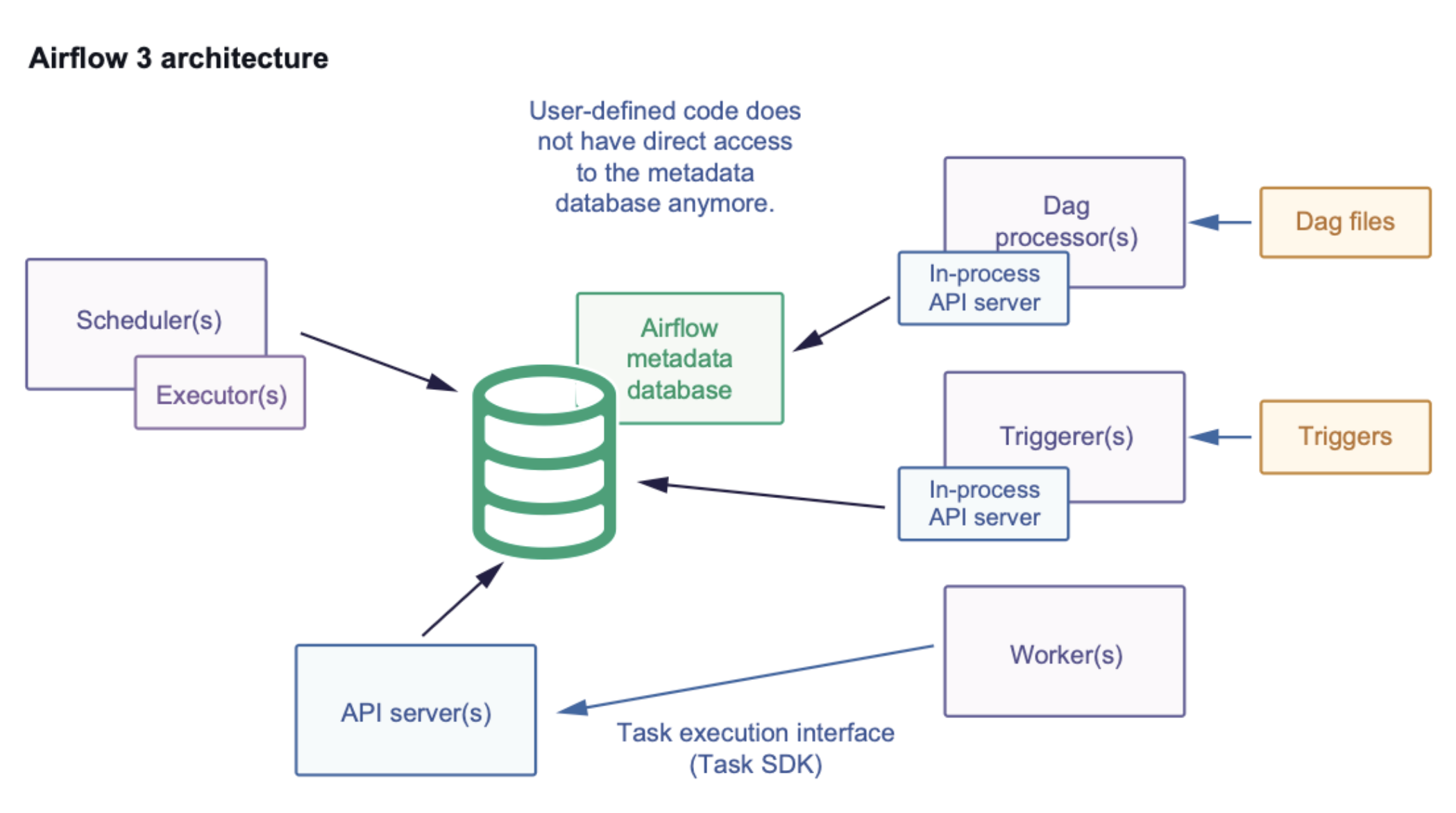 Airflow 3.x architecture diagram showing the decoupled Execution API Server and worker subprocesses